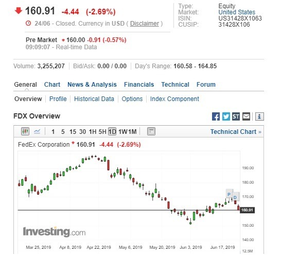 联邦快递盘前股价下跌。(图:翻摄自Investing.com)