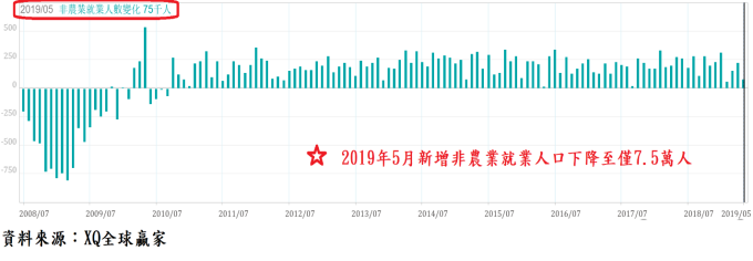 圖、美國各月新增非農業就業人口數