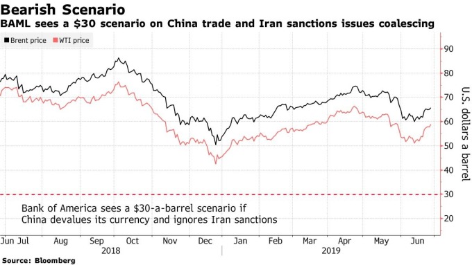 黑:布兰特原油 红:纽约轻原油 图片:Bloomberg