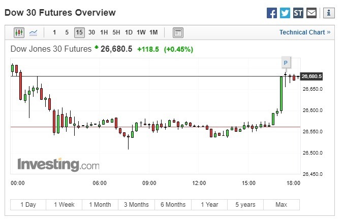 周三美股盘前,道琼期指上涨。(图:翻摄自 Investing.com)