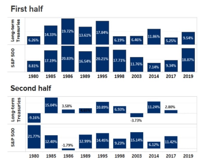 1980年以來僅出現10次股債齊揚5%以上的狀況。統計這10次股債上下半年的表現。 (資料來源:CNBC)