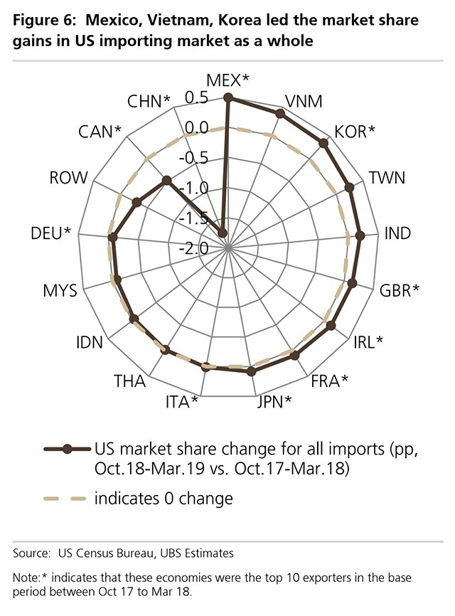 主要国家占美国进口比重变化图 (来源: UBS, MarketWatch)