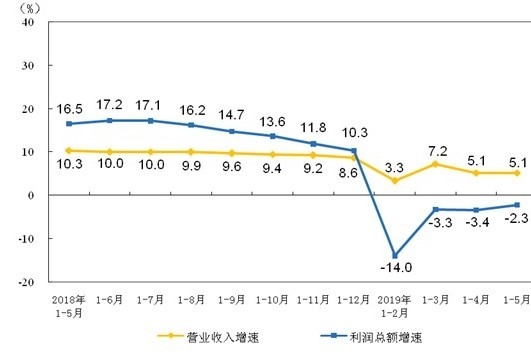 (資料來源:中國統計局)今年前五個月規模以上企業營收及獲利年增率
