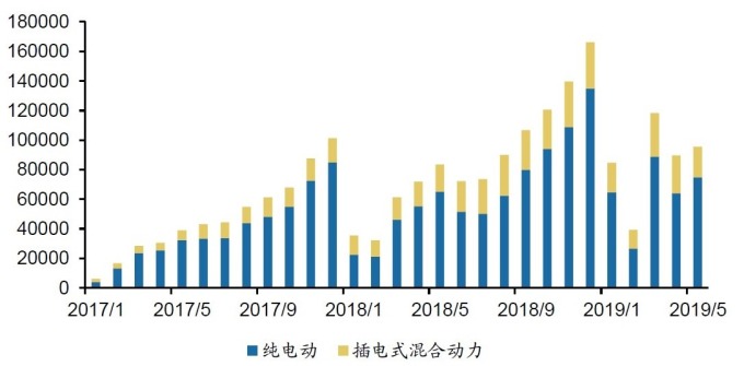 （資料來源:中汽協）今年前五個月中國新能源車銷售情勢