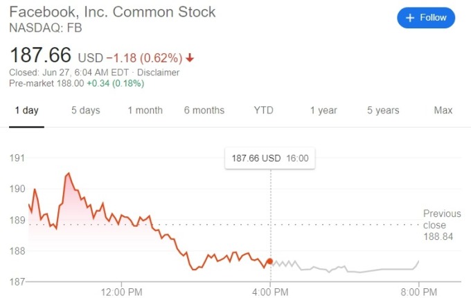 臉書前日股價走勢 （圖自:Google）