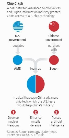 图示 AMD 与中科曙光的交易足以让中国与美国进行晶片技术 (图片: 战日报