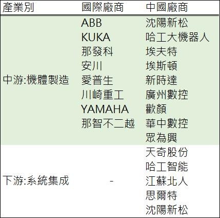 (资料来源: 中国机器人产业报告；表: 钜亨网汇整制表) 中国机器人产业中下游玩家