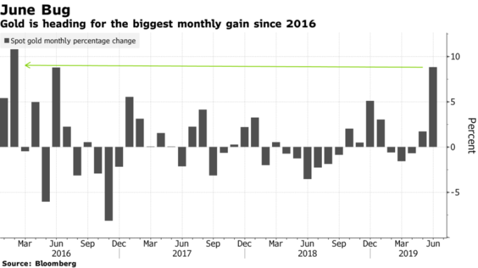 黄金六月创下 2016 年以来最大单月涨幅。(来源:Bloomberg)