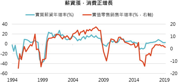 资料来源:Bloomberg,“巨亨买基金”整理,资料期间 1994 - 2019。此资料仅为历史数据模拟回测,不为未来投资获利之保证,在不同指数走势、比重与期间下,可能得到不同数据结果。