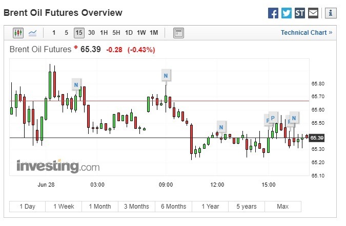 布兰特原油期货下跌。(图:翻摄自 Investing.com)
