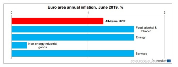 歐元區6月通膨率，距離「中期內接近但低於 2%」的目標仍遠。(圖：翻攝自歐盟統計局官網)