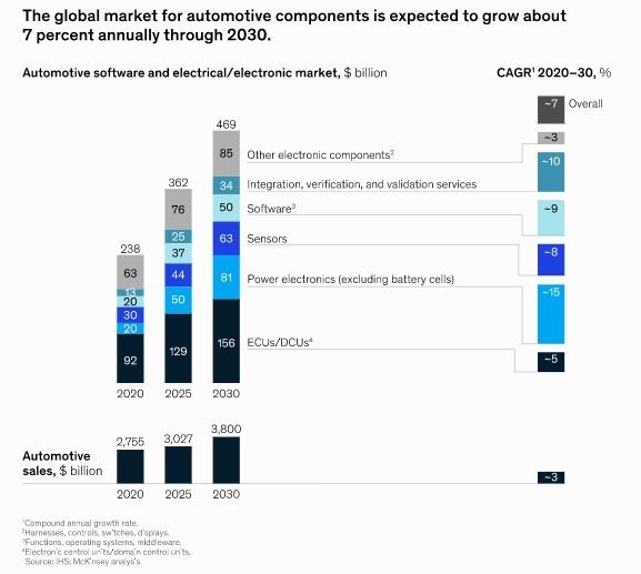 2030年全球汽車電子零件將成長7%（圖片:麥肯錫）