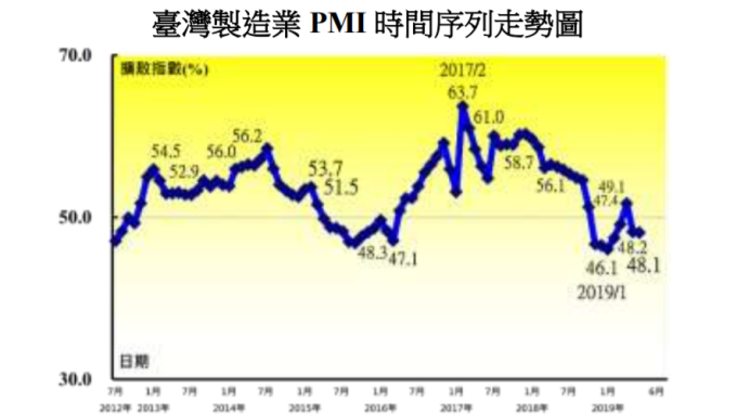6月製造業PMI連2月緊縮 貿易戰衝擊存貨指數創近3年半低點