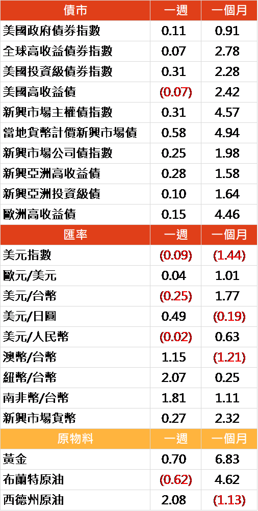 資料來源: Bloomberg, 2019/07/01(圖中顯示數據為週漲跌幅結果, 資料截至 2019/06/28)