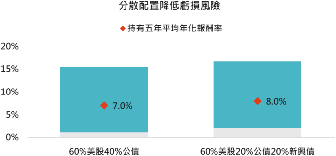 資料來源:Bloomberg,2019/6/26。上圖,皆採 MSCI 系列指數,各國股市起始時間分別為 1969、1992、1971、1987、1999、1994 與 1992 年。下圖,採 MSCI 美國與美銀美林債券系列指數,藍色長條範圍為持有五年年化報酬率第 90 百分位數至第 10 百分位數;資料期間: 1991-2019