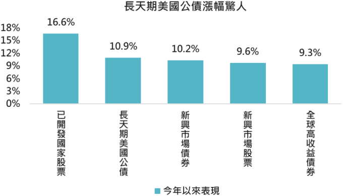 資料來源:Bloomberg,採 MSCI 股票系列與美銀美林債券系列指數,2019/6/26。