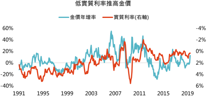 資料來源:Bloomberg,2019/6/26。