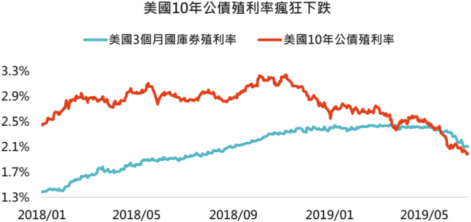 資料來源:Bloomberg,採 MSCI 股票系列與美銀美林債券系列指數,2019/6/26。