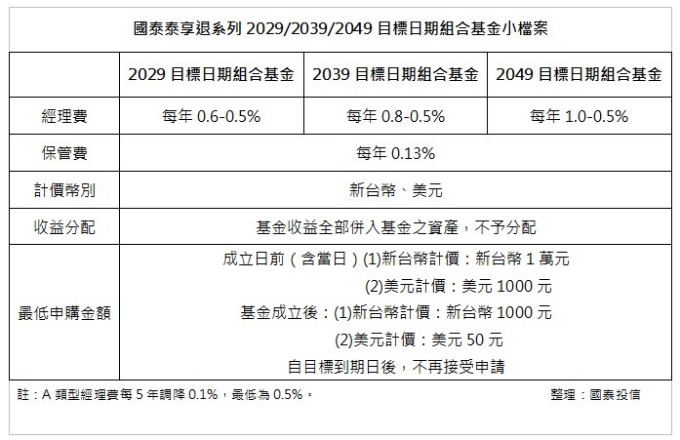 國泰投信 國泰泰享退2029 2039 2049目標日期組合基金 Anue鉅亨 基金