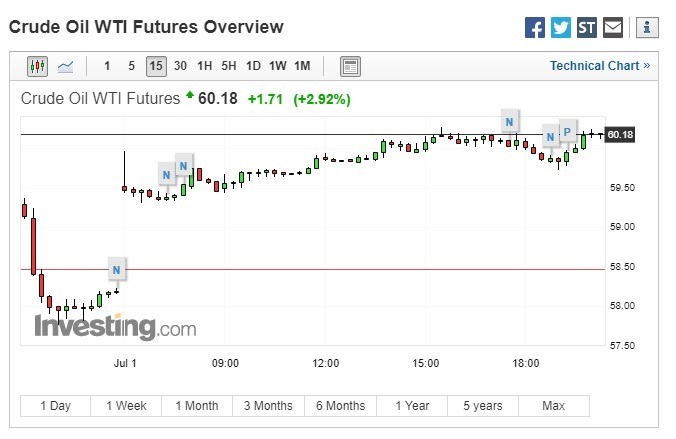 油价涨幅直逼 3%。(图：翻摄自 Investing.com)