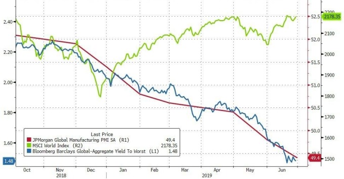 紅：JPMorgan全球製造業PMI指數　藍：巴克萊全球殖利率 綠：MSCI全球指數 (來源: ZeroHedge)