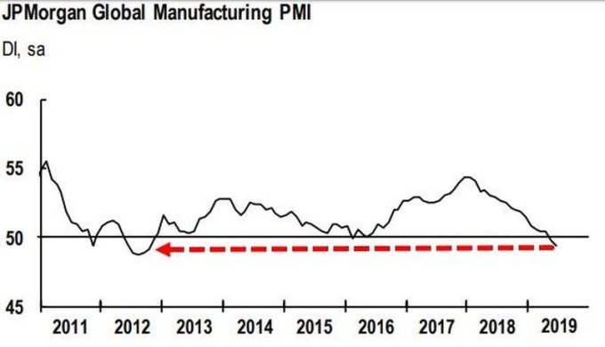 JPMorgan全球製造業PMI指數  (來源:JPMorgan, ZeroHedge)