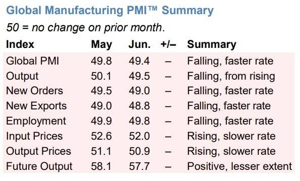 JPMorgan全球製造業PMI指數中各分項  （來源:JPMorgan, ZeroHedge）