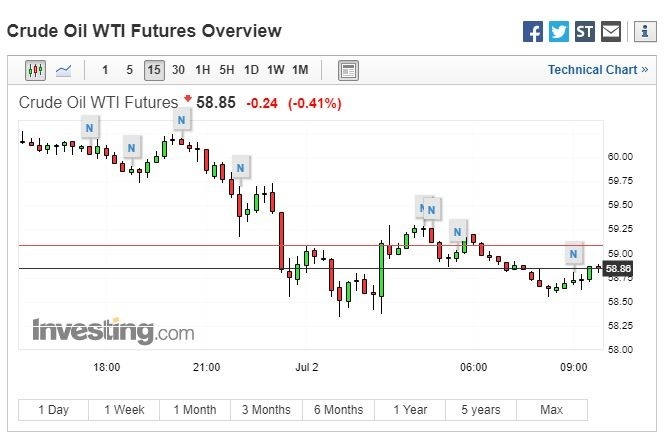 WTI 油价走势 (图:翻摄自 Investing.com)