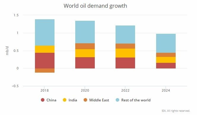 全球原油需求成长趋势 (图:IEA)
