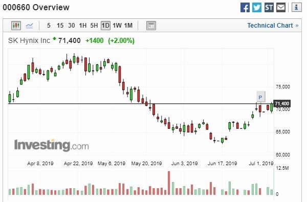 SK 海力士股价走势图 (图片: Investing)