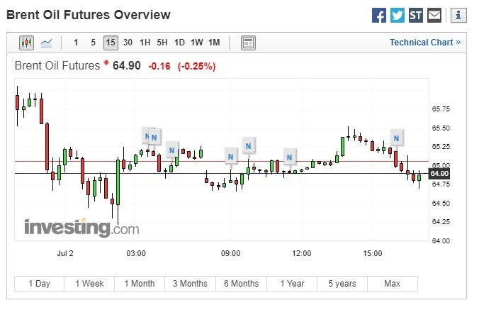 布兰特原油期货下跌。(图:翻摄自 Investing.com)