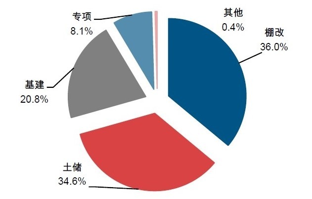 (资料来源: wind) 中国地方政府专项债用途分类
