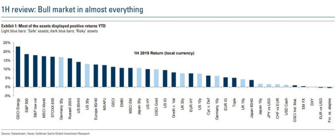 上半年主要资产均上涨 (图表取自 Zero Hedge)