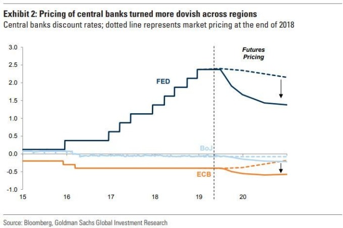 主要央行都朝降息前进 (图表取自 Zero Hedge)