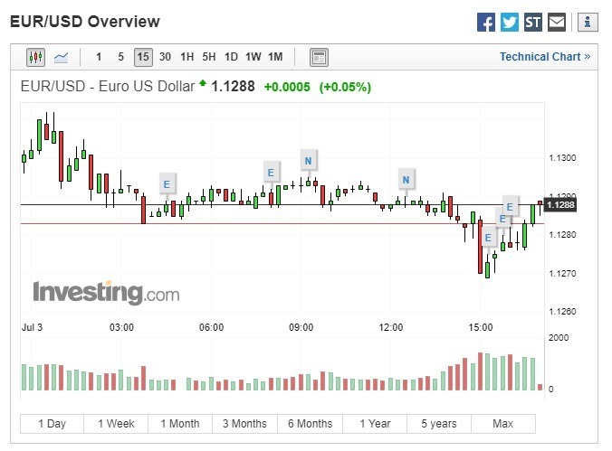 欧元兑美元走扬。(图：翻摄自 Investing.com)