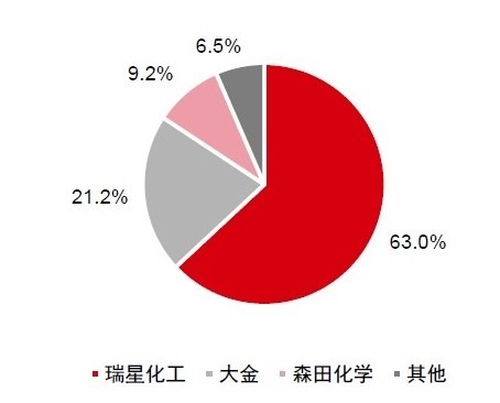 (资料来源: 中初中信证券) 全球氢氟酸市占率