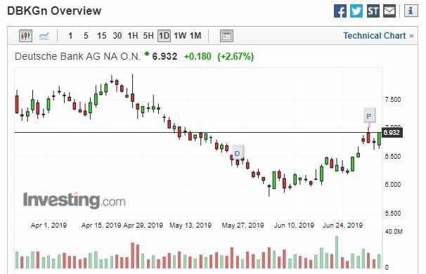 德意志银行股价走势 (图片: Investing)