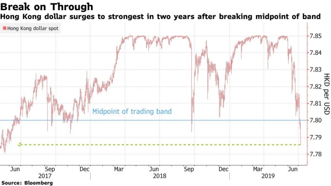 USD/HKD 首次进入联系汇率的区间的偏强的上半部区域 (来源: Bloomberg)