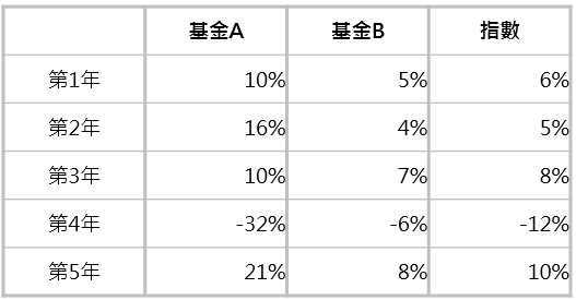 资料来源:“巨亨买基金”整理。