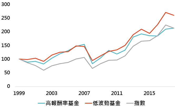 资料来源:Bloomberg、晨星,“巨亨买基金”整理,采 MSCI 美国指数与晨星类别中所有美国股票型基金,高报率基金为买进前一年度报酬率前 3 高的基金并持有一年,低波动基金为买进前一年度标准差前 3 低的基金并持有一年,每年申购手续费为 0.6%;资料期间: 1999-2018。此资料仅为历史数据模拟回测,不为未来投资获利之保证,在不同指数走势、比重与期间下,可能得到不同数据结果。