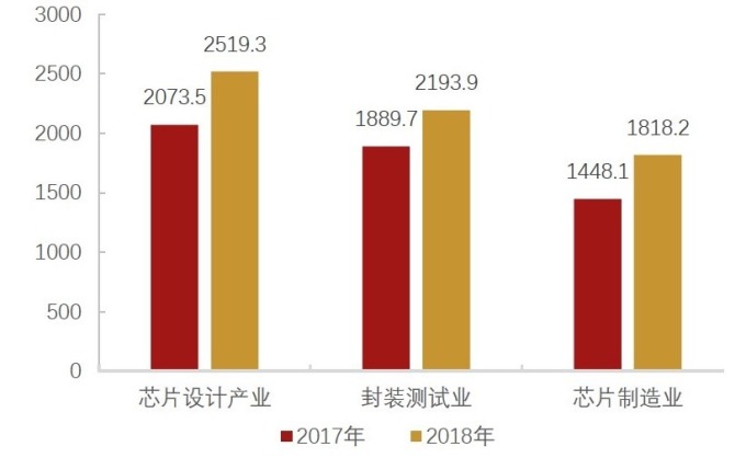 (资料来源: wind) 中国 IC 产业链规模 (亿人民币)