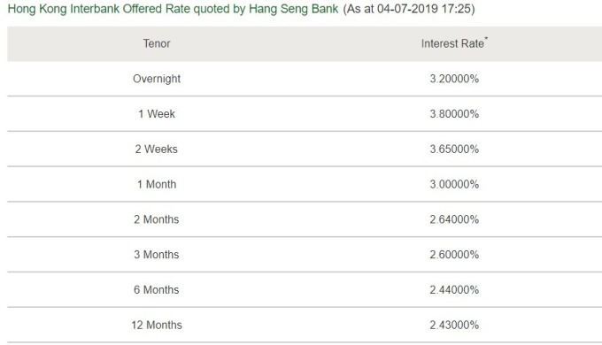 香港恆生銀行的同業拆款利率表，隔夜拆款利率已來到3.2%。(來源：恆一銀行網站)
