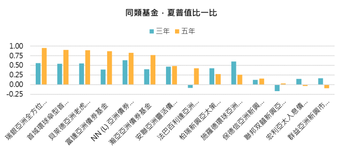 資料來源:MorningStar,「鉅亨買基金」整理,資料截至2019/6/30。此資料僅為歷史數據模擬回測,不為未來投資獲利之保證,在不同指數走勢、比重與期間下,可能得到不同數據結果。
