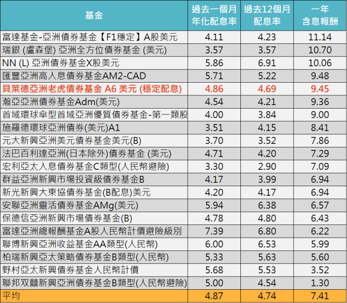 資料來源:MorningStar,「鉅亨買基金」整理,以美元計算至2019/6/30。同類型指晨星亞洲債券,上表僅列示出同系列基金中最高配息的股份類別,平均值以表內所有基金平均計算而得。此資料僅為歷史數據模擬回測,不為未來投資獲利之保證,在不同指數走勢、比重與期間下,可能得到不同數據結果。