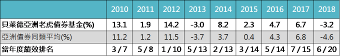資料來源:Bloomberg,「鉅亨買基金」整理,資料以美元計算至2018/12/31。此資料僅為歷史數據模擬回測,不為未來投資獲利之保證,在不同指數走勢、比重與期間下,可能得到不同數據結果。