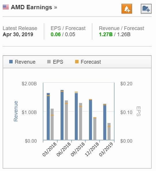 AMD 近年季度营收成长 (图片: Investing)