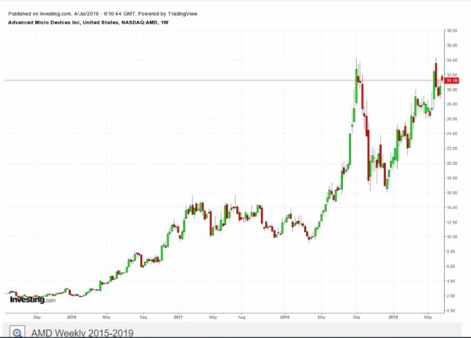 AMD 近四年来股价走势 (图片: Investing)