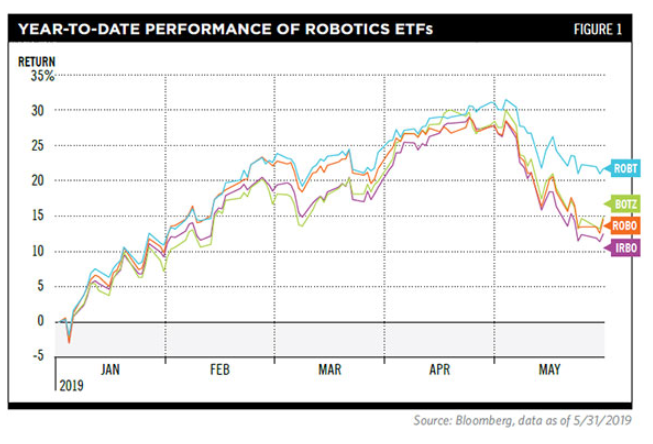 机器人 ETF 走势 (图片:etf.com)