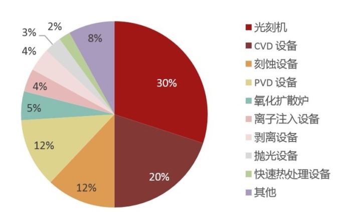 (资料来源: 招商证券) 晶圆制造中各设备价值比重