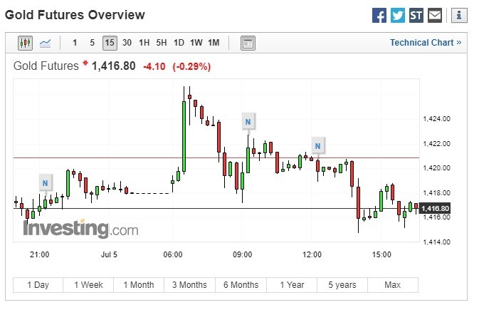周五金价走跌。(图:翻摄自 Investing.com)